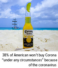 38% of American won’t buy Corona “under any circumstances” because of the coronavirus 