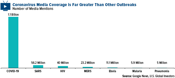 coronavirus media coverage is far greater than other outbreaks
