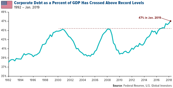 Corporate debt as a percent of GDP has crossed above record levels