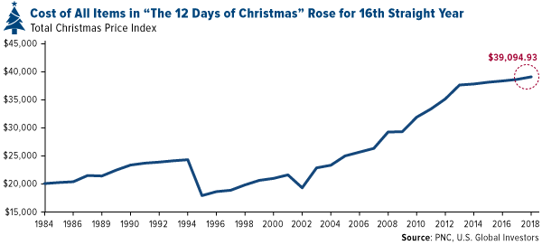 cost of all items in the 12 days of christmas rose for 16th straight year