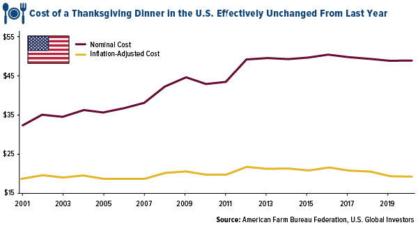 Cost of a Thanksgiving Dinner in the U.S. Effectively Unchanged From Last YEar