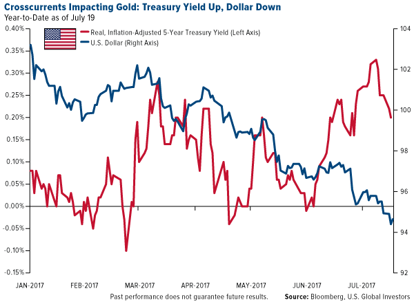 crosscurents impacting gold treasury yeild up dollar down