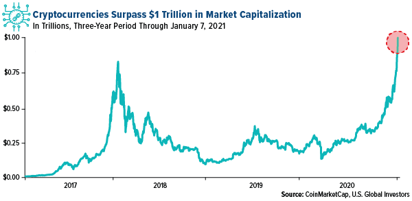 cryptocurrencies surpassed $1 trillion in market cap on january 7, 2021
