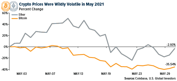 Crypto prices were wildly volatile in May 2021