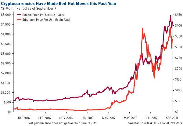 Cryptocurrencies have made red hot moves this past year