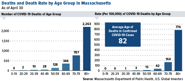 deaths and death rate by age group in massachusetts
