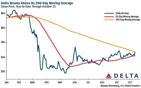 Delta Breaks Above Its 200-Day Moving Average
