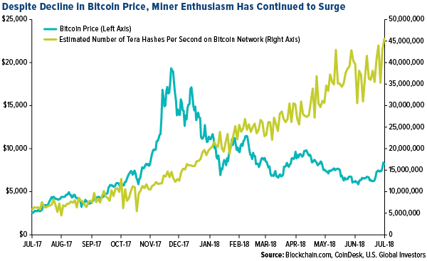despite decline in bitcoin price, miner enthusiasm has continued to surge