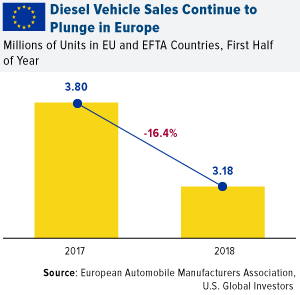 Diesel vehicle sales continue to plunge in Europe