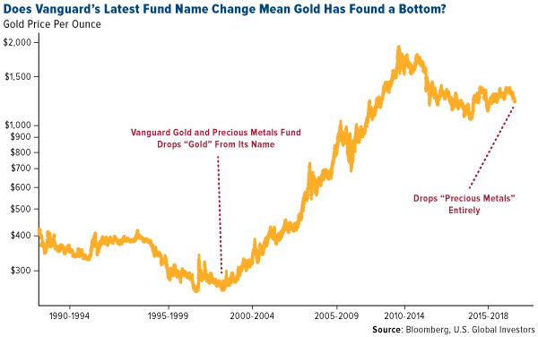 Does Vanguards latest fund name change mean gold has found a bottom
