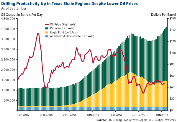 Drilling productivity up in Texas shale regions despite lower oil prices