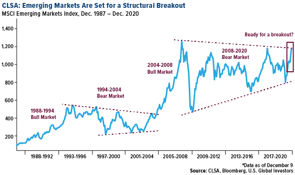 CLSA: emerging markets are set for a structural breakout
