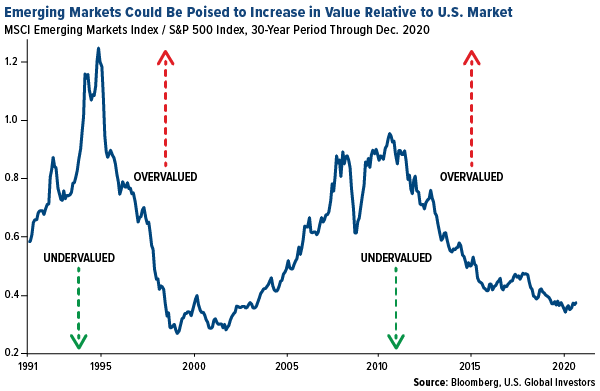 emerging markets could be poised to increase in value relative to U.S. market