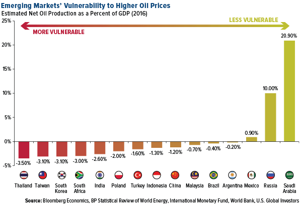 Emerging markets vulnerability to higher oil prices