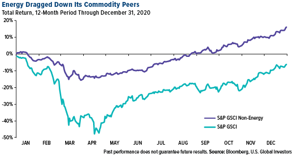 energy dragged down its commodity peers