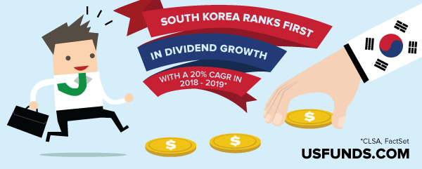 South Korea ranks first in dividened growth with a 20 percent CAGR in 2018 2019