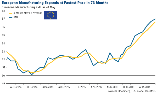 European Manufacturing Expands at Fastest Rate in 73 Months