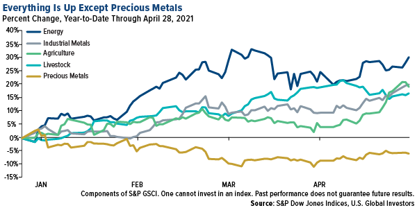 everything is up except precious metals