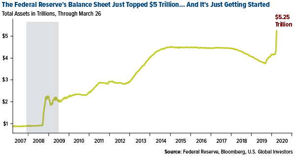 the federal reserve's balance sheet just topped $5 trillion... and it's just getting started