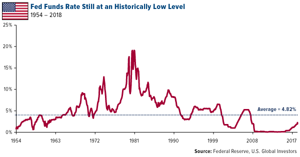 Fed funds rate still at an historically low level