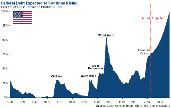 Federal debt expected to continue rising