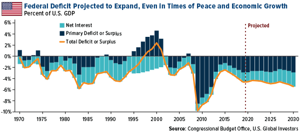 Federal Deficit Projected to Expand Even in Times of Peace and Economic Growth