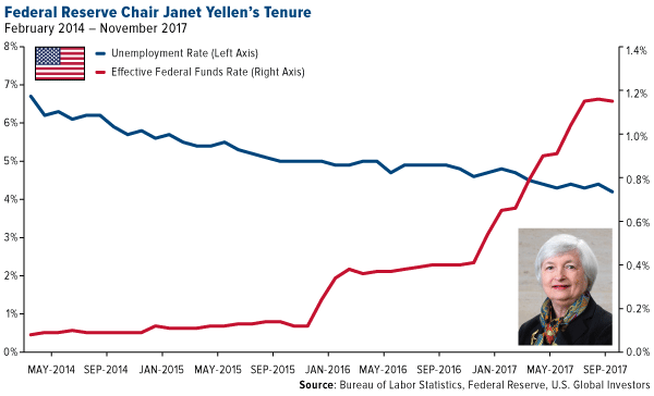 Federal reserve chair Janet Yellens tenure