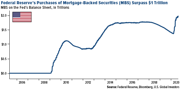 Federal reserve's purchases of mortgage-backed securities (MBS surpass 1 trillion)