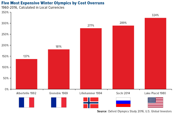 five most expensive winter olympics by cost overruns