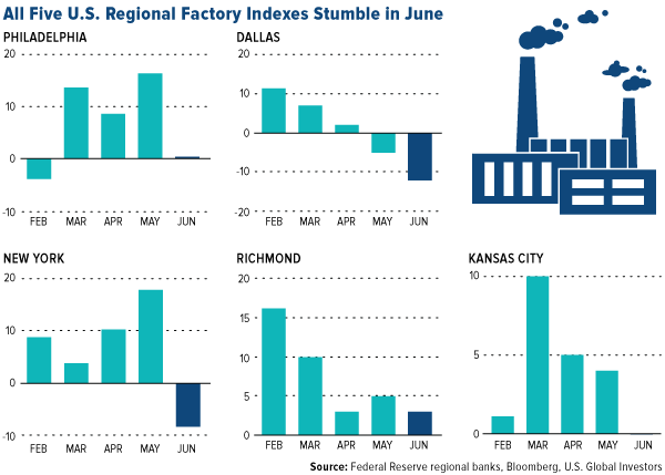 All five U.S. regional factory indexes stumble in June