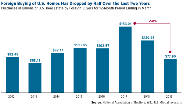 Foreign buying US homes has dropped by half over the last two years