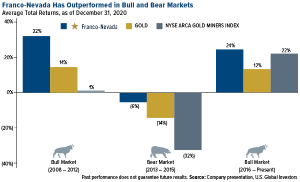 Franco-Nevada has outperformed in bull and bear markets