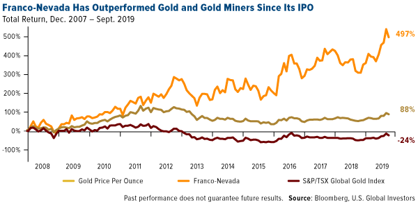 franco-nevada has outperformed gold and gold miners since its IPO