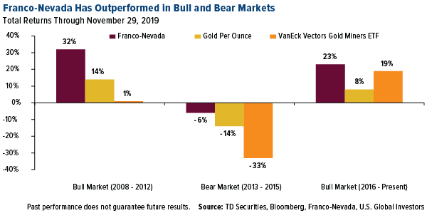 FRANCO NEVADA has outperformed in bull and bear markets