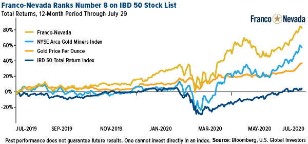 franco-nevada ranks number 8 on IBD 50 stock list
