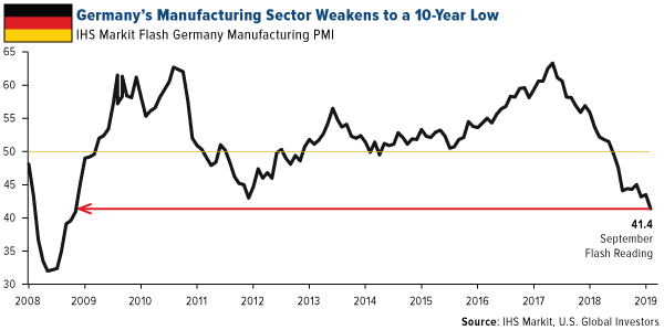 Germany manufacturing sector weakens to a 10 year low