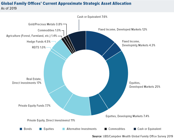 Global Family Offices Current Approximate Strategic Asset Allocation