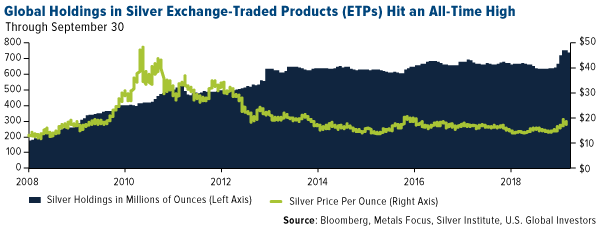 global holdings in silver exchange-traded products (ETPs) hit an all-time high