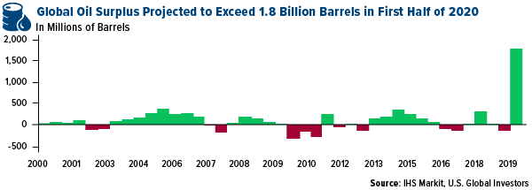 Global oil surplus projected to exceed 1.8 Billion in First half of 2020
