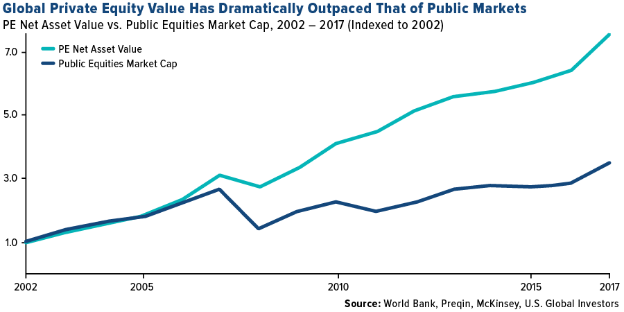 Global private equity value has dramatically outpaced that of public markets