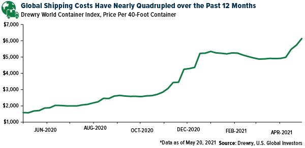 Global shipping costs have nearly quadrupled over the past 12 months