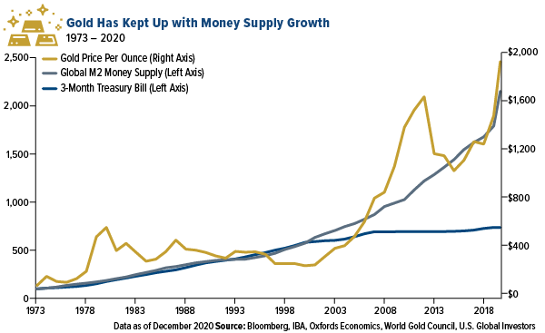 gold has kept up with money supply growth