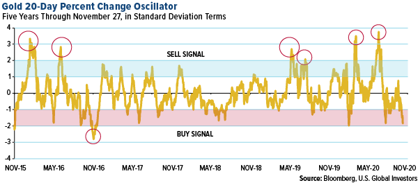 Gold 20-day percent change oscillator