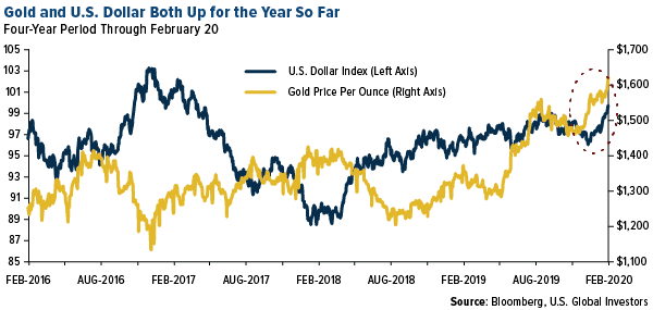 Gold and U.S. dollar both up for the year so far