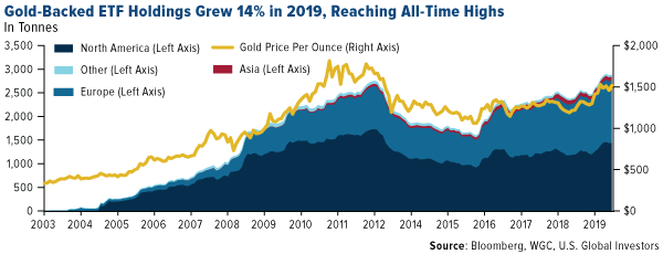 Gold-Backed ETF Holdings Grew 14 Percent in 2019