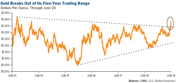 Gold breaks out of its fiver year trading range