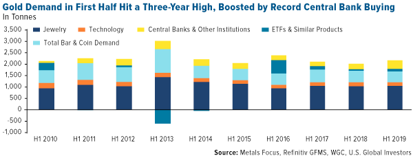 Gold demand in first half hit a three year high boosted by record central bank buying