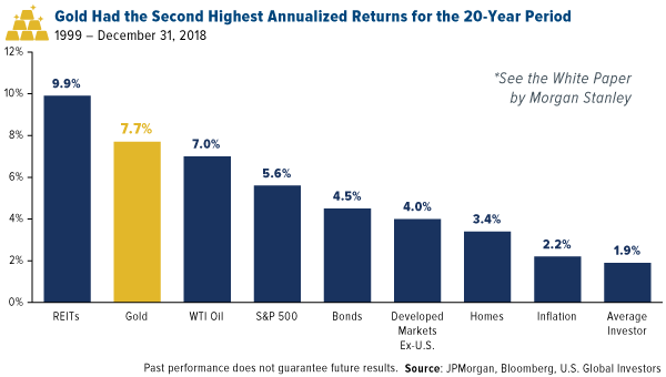 gold had the second highest annualized returns for the 20-year period