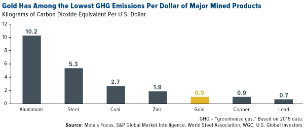 Gold has among the lowest GHG emissions per dollar of major mining products