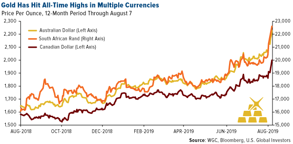 gold has hit all-time highs in multiple currencies